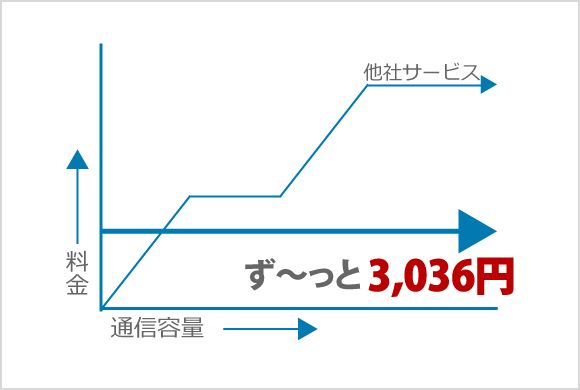 ず～っと3,036円